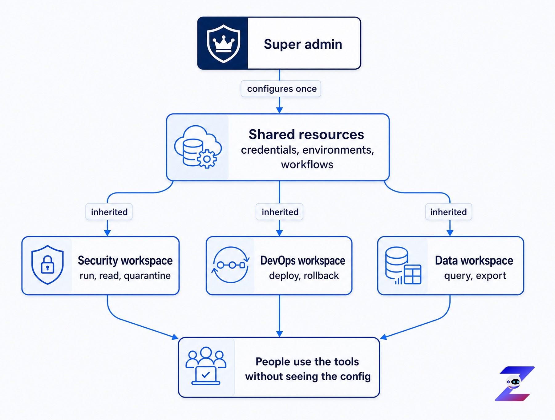 The super admin configures shared resources once, covering credentials,
environments and workflows. A security workspace, a DevOps workspace and a data
workspace each inherit from those shared resources, so people use the tools
without seeing the configuration.