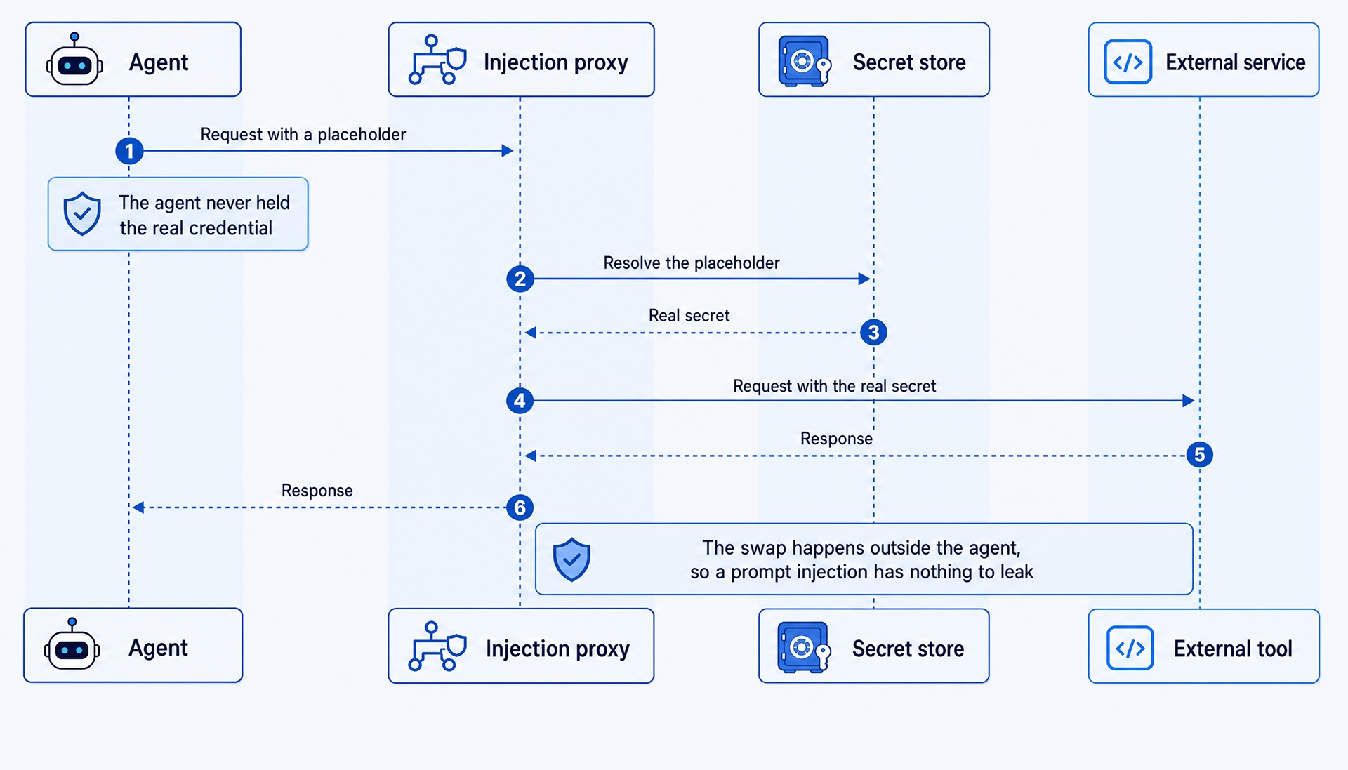 Credential injection in six steps. The agent sends a request holding only a
placeholder, so it never held the real credential. The injection proxy resolves
the placeholder against the secret store, calls the external tool with the real
secret, and passes the response back. The swap happens outside the agent, so a
prompt injection has nothing to
leak.
