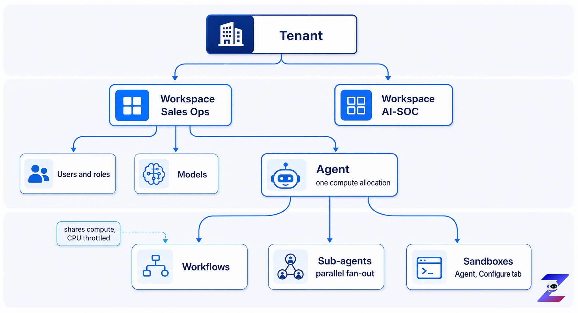The AgentZ hierarchy. An organization contains workspaces. Each workspace owns
its users and roles, its models, and its agents. An agent owns the workflows,
sub-agents and sandboxes beneath it, and its workflows share the agent's compute
under CPU throttling.