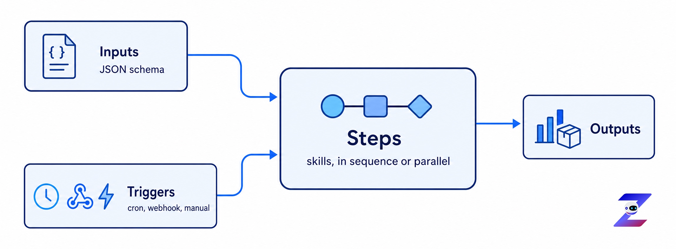 The four parts of a workflow. Inputs defined by a JSON schema and triggers from
cron, a webhook or a manual run both feed the steps. The steps are skills that run
in sequence or in parallel, and they produce the
outputs.
