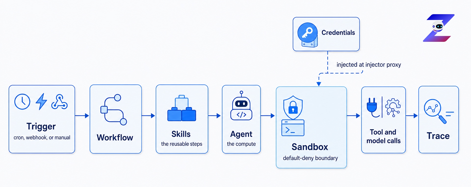 A trigger from cron, a webhook or a manual run starts a workflow. The workflow
calls skills, the skills run on the agent's compute, and the agent works inside a
default-deny sandbox. The injector proxy adds the credentials there, tool and
model calls leave through the sandbox, and every call lands in the
trace.