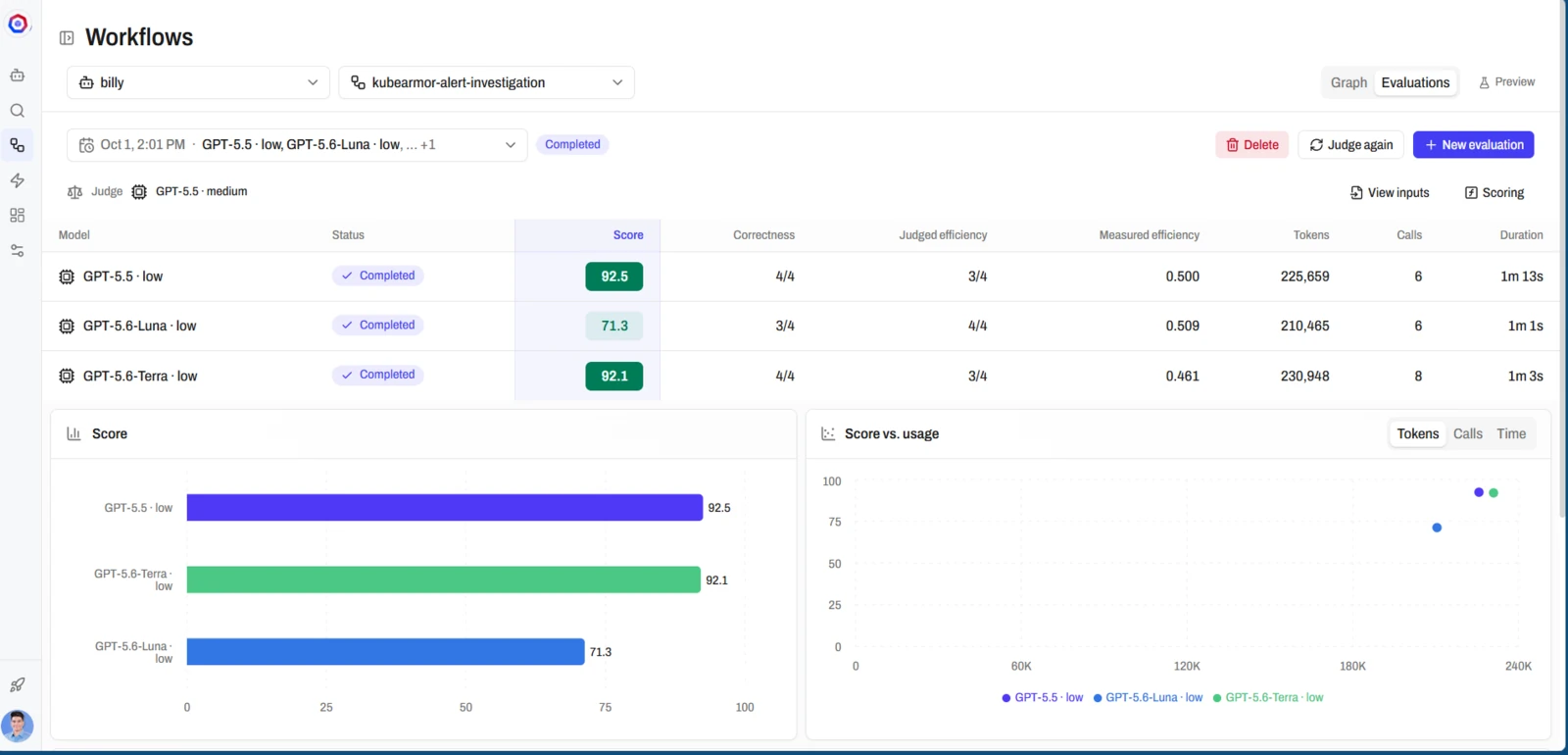 The Evaluations tab with a results table of three models and their scores, correctness, efficiency, tokens, calls and duration, above two charts
