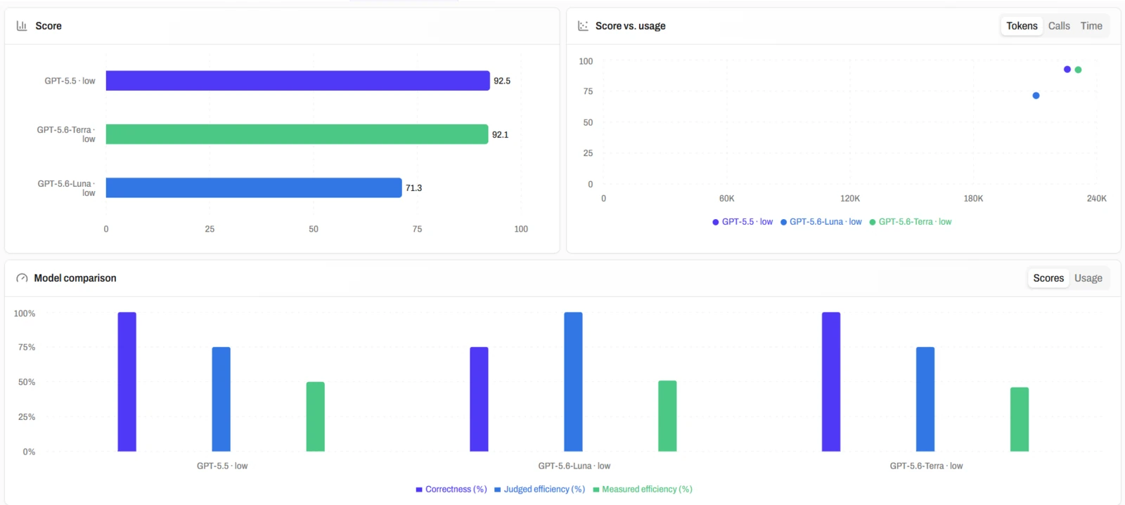Three charts: a bar chart of scores, a scatter chart of score against tokens, and a bar chart that compares correctness and efficiency for each model